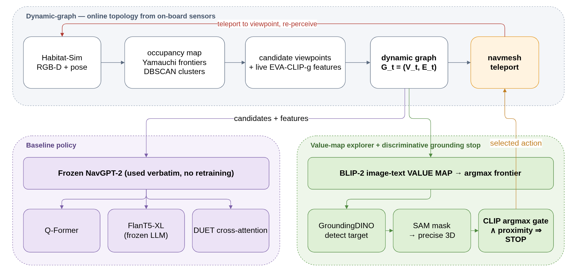 System architecture: a dynamic-graph substrate built from depth feeds either the frozen NavGPT-2 policy or a value-map explorer with a discriminative grounding stop.