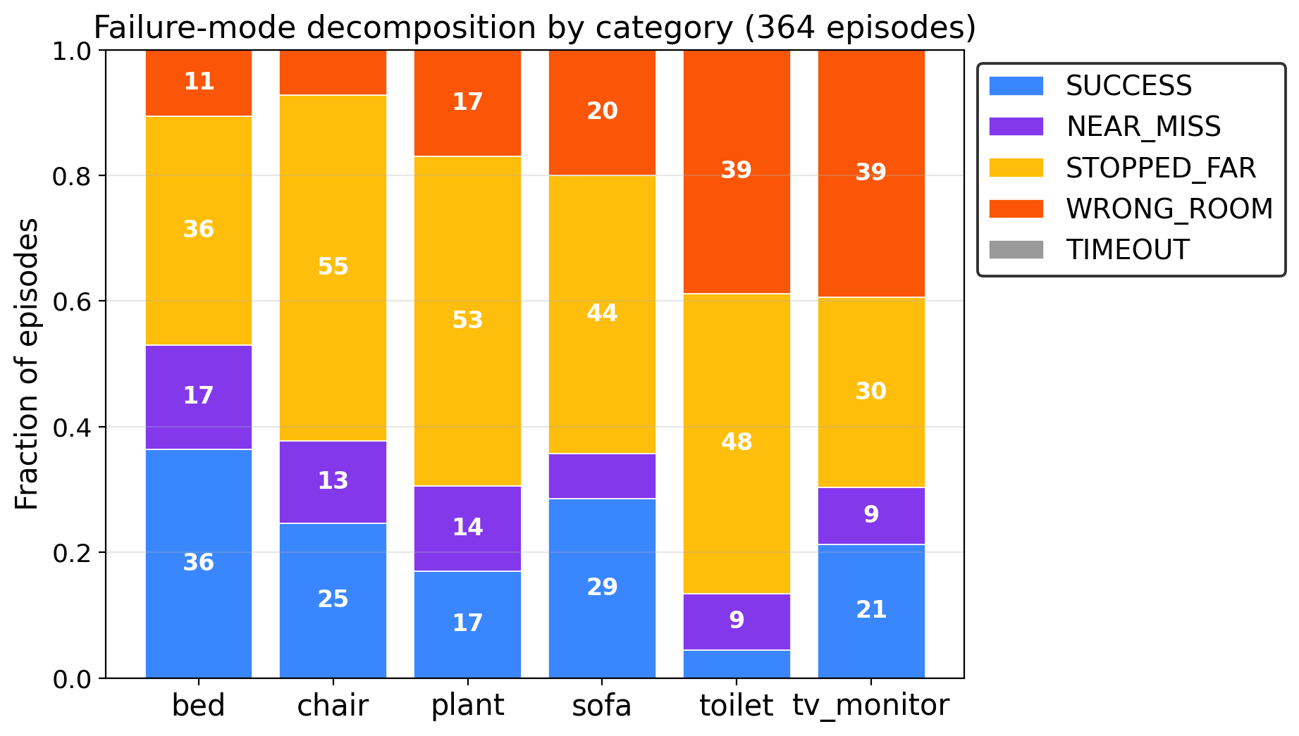 Stacked bar chart per object category showing the fraction of episodes ending in success, near-miss, stopped-far, wrong-room, or timeout.