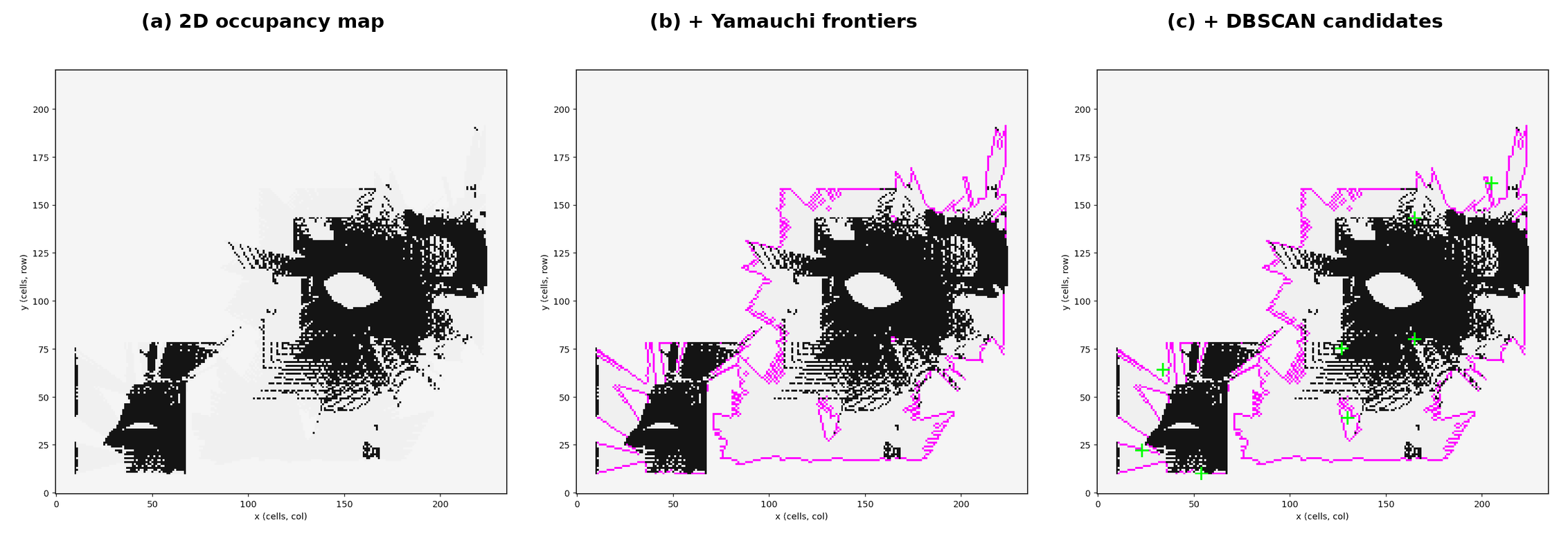 Three panels: a top-down occupancy grid from depth ray-marching, the same grid with frontier cells highlighted, and DBSCAN cluster centroids marked as candidate viewpoints.