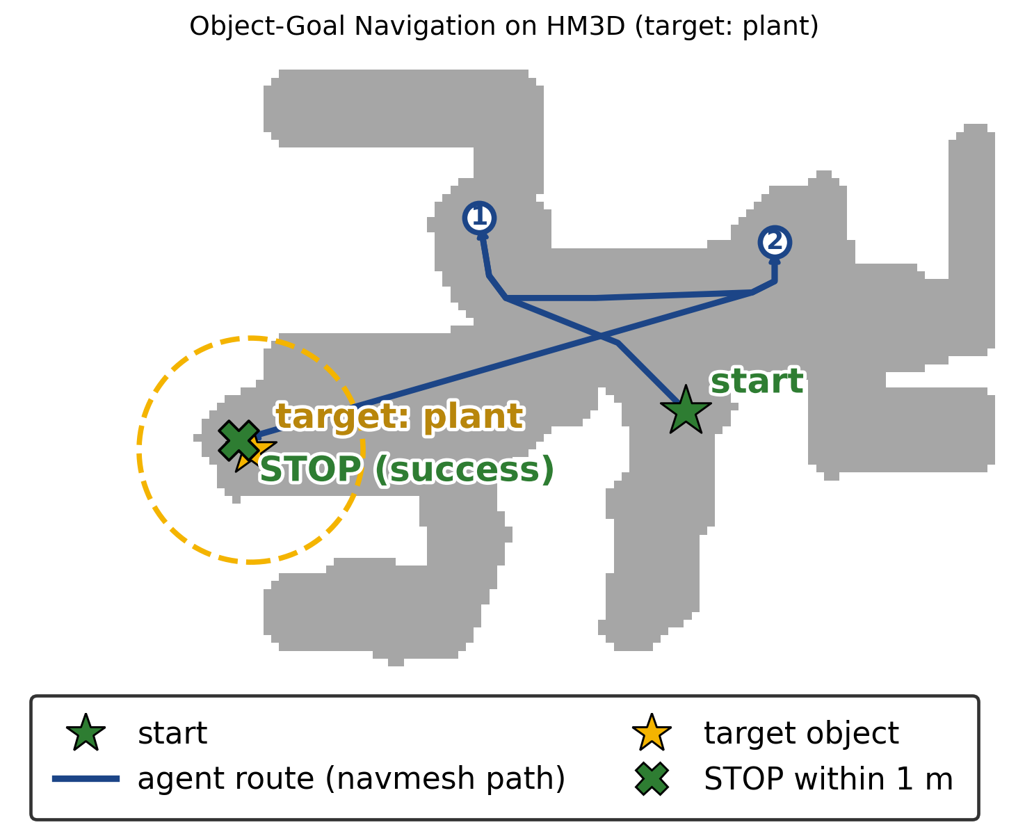 Top-down view of a successful episode: the agent starts at a green star, teleports between numbered frontier candidates, and stops within one metre of the target plant.